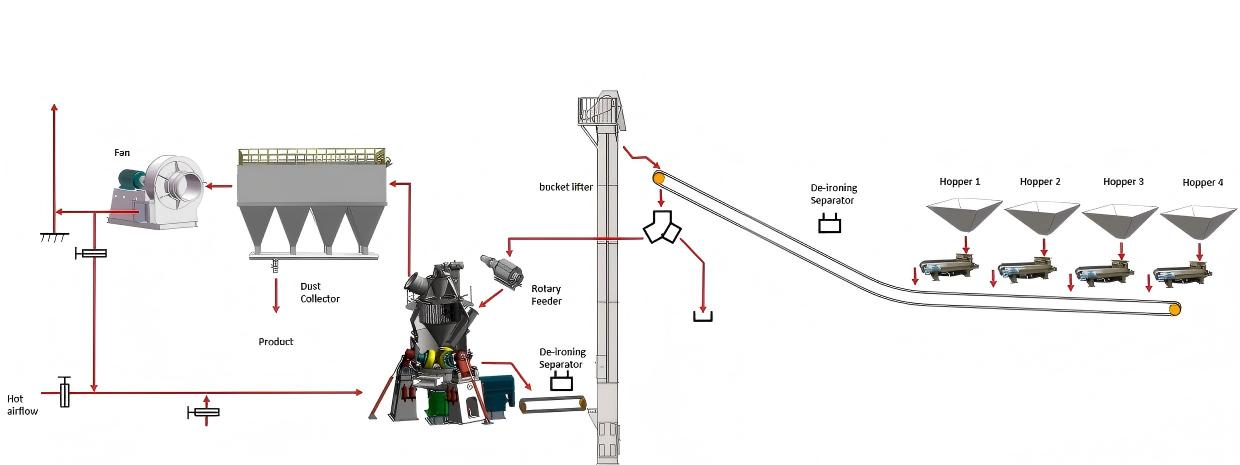 Cement clinker grinding process flow diagram